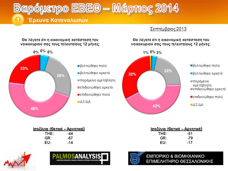 Έρευνα Καταναλωτών 1 Ισοζύγια (Θετικά – Αρνητικά ) THE: -51 GR: -79 EU: -17 Ισοζύγια (Θετικά – Αρνητικά ) THE: -44 GR:-67 EU:-14 Σεπτέμβριος 2013