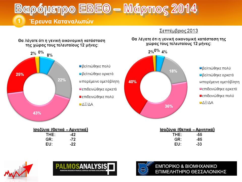 Έρευνα Καταναλωτών 1 Ισοζύγια (Θετικά – Αρνητικά ) THE: -55 GR:-85 EU: -33 Ισοζύγια (Θετικά – Αρνητικά ) THE: -42 GR:-72 EU:-22 Σεπτέμβριος 2013
