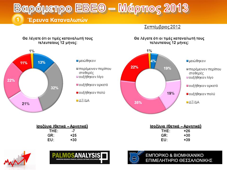 Έρευνα Καταναλωτών 1 Ισοζύγια (Θετικά – Αρνητικά ) THE: +26 GR:+30 EU:+39 Ισοζύγια (Θετικά – Αρνητικά ) THE: -7 GR:+25 EU:+30 Σεπτέμβριος 2012