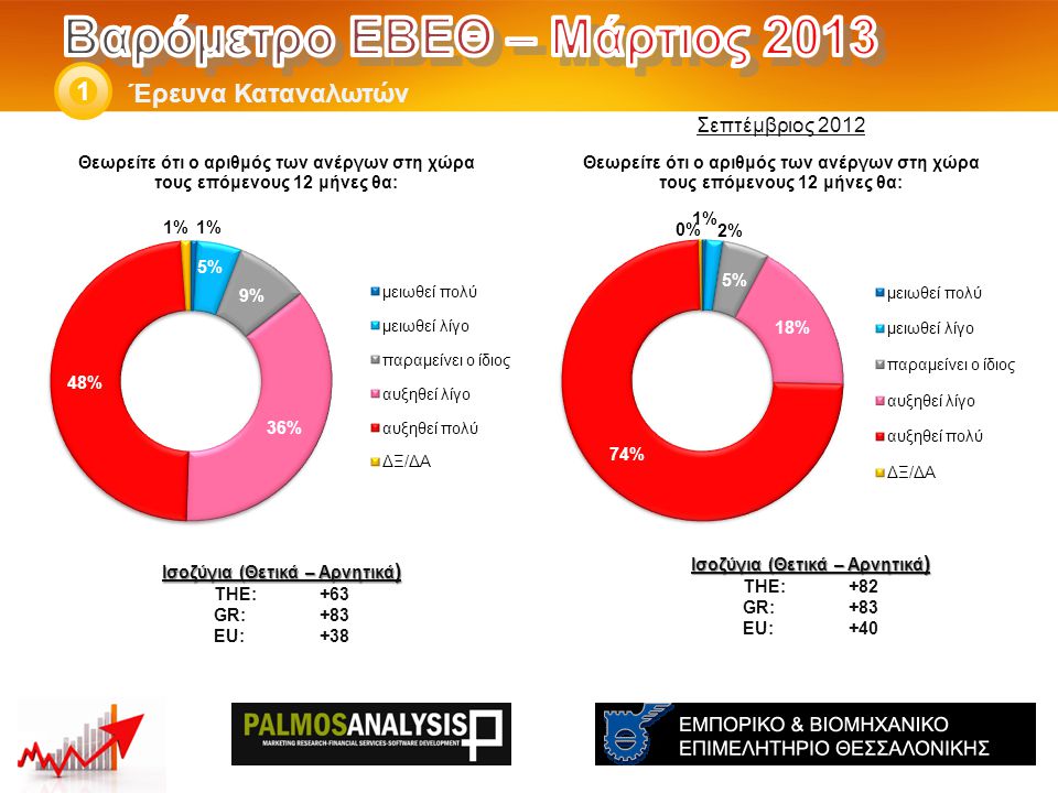 Έρευνα Καταναλωτών 1 Ισοζύγια (Θετικά – Αρνητικά ) THE: +82 GR:+83 EU:+40 Ισοζύγια (Θετικά – Αρνητικά ) THE: +63 GR:+83 EU:+38 Σεπτέμβριος 2012