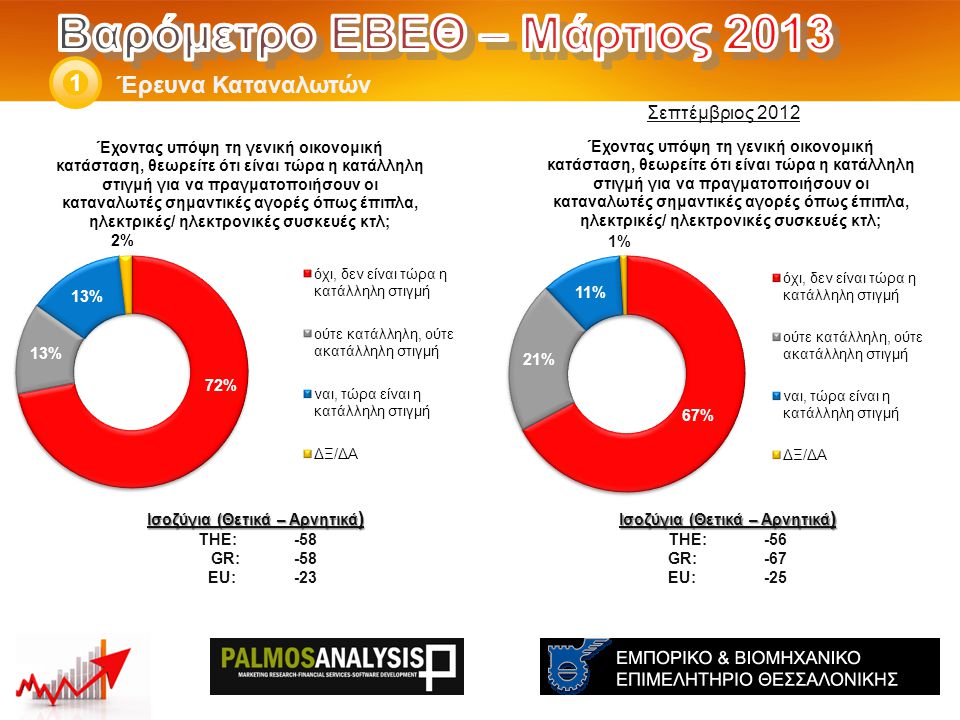 Έρευνα Καταναλωτών 1 Ισοζύγια (Θετικά – Αρνητικά ) THE: -56 GR:-67 EU:-25 Ισοζύγια (Θετικά – Αρνητικά ) THE: -58 GR: -58 EU: -23 Σεπτέμβριος 2012