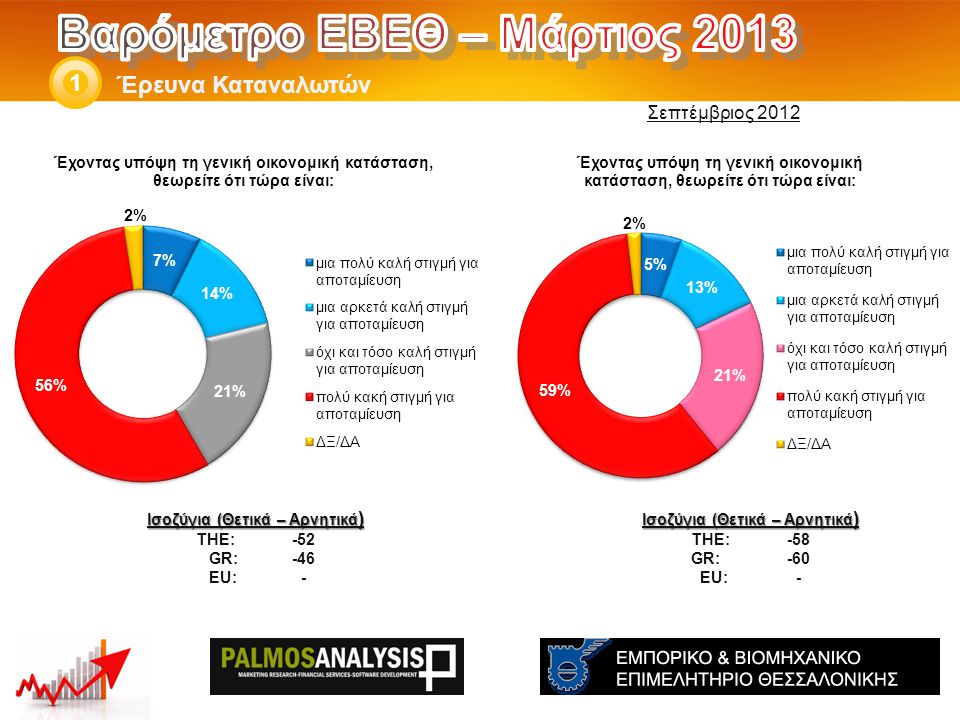 Έρευνα Καταναλωτών 1 Ισοζύγια (Θετικά – Αρνητικά ) THE: -58 GR:-60 EU:- Ισοζύγια (Θετικά – Αρνητικά ) THE: -52 GR: -46 EU:- Σεπτέμβριος 2012