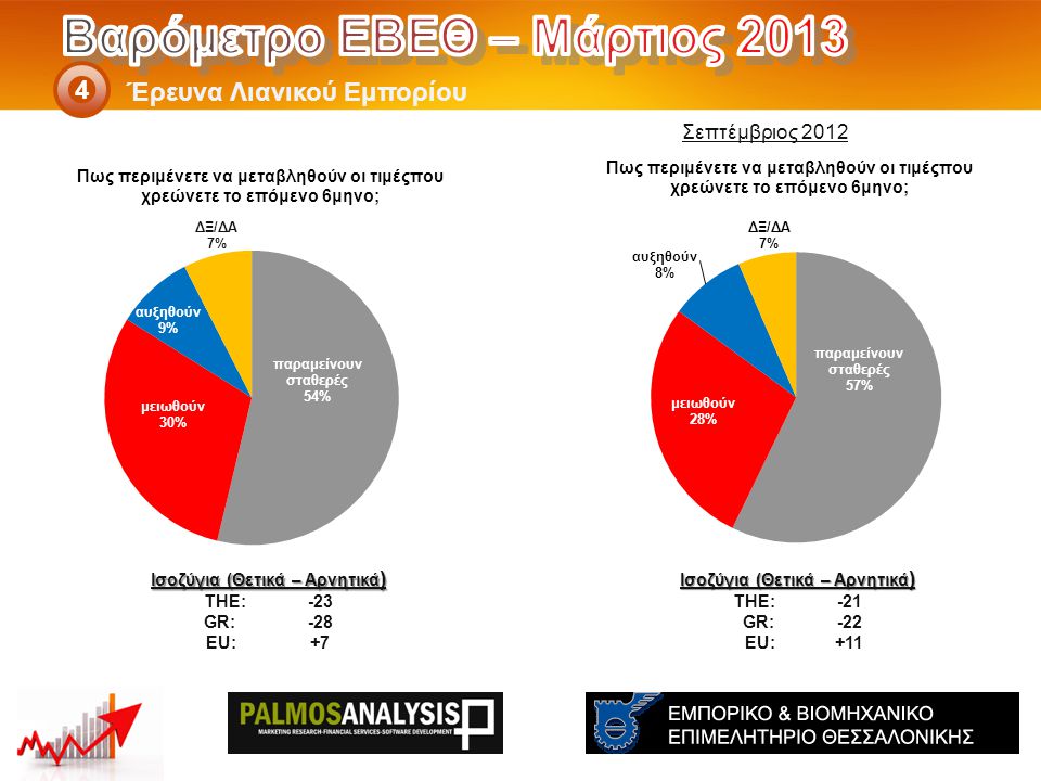 Έρευνα Λιανικού Εμπορίου 4 Ισοζύγια (Θετικά – Αρνητικά ) THE: -21 GR:-22 EU:+11 Ισοζύγια (Θετικά – Αρνητικά ) THE: -23 GR:-28 EU:+7 Σεπτέμβριος 2012