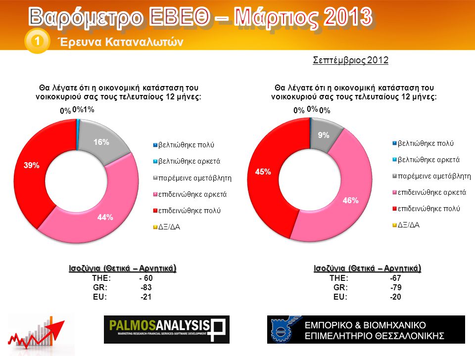 Έρευνα Καταναλωτών 1 Ισοζύγια (Θετικά – Αρνητικά ) THE: -67 GR: -79 EU: -20 Ισοζύγια (Θετικά – Αρνητικά ) THE: - 60 GR:-83 EU:-21 Σεπτέμβριος 2012