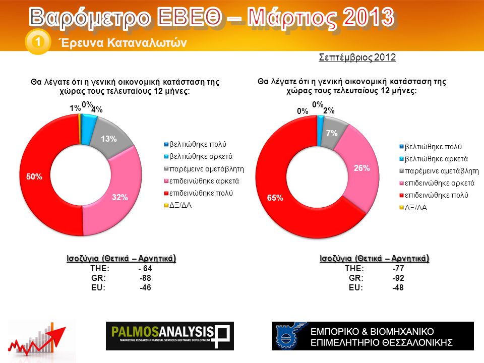 Έρευνα Καταναλωτών 1 Ισοζύγια (Θετικά – Αρνητικά ) THE: -77 GR:-92 EU: -48 Ισοζύγια (Θετικά – Αρνητικά ) THE: - 64 GR:-88 EU:-46 Σεπτέμβριος 2012