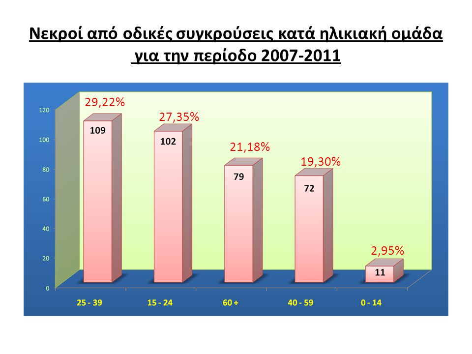Νεκροί από οδικές συγκρούσεις κατά ηλικιακή ομάδα για την περίοδο ,22% 27,35% 21,18% 19,30% 2,95%